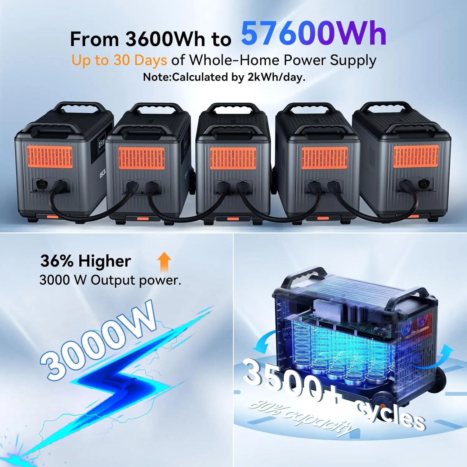 Oscal PowerMax 6000 Portable Power Station 6000W 120/240V Dual Voltage New